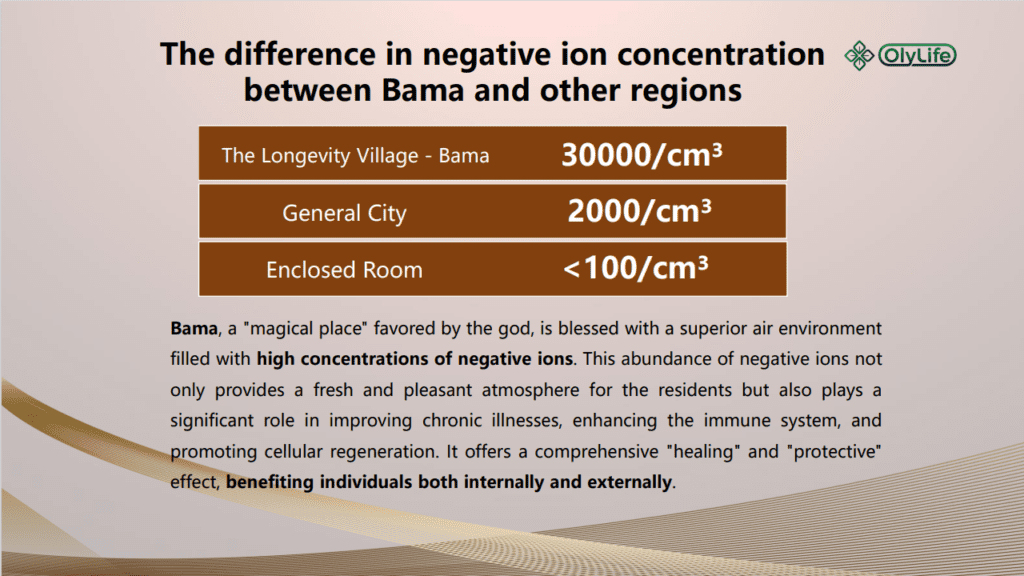 Negative Ions Concentration